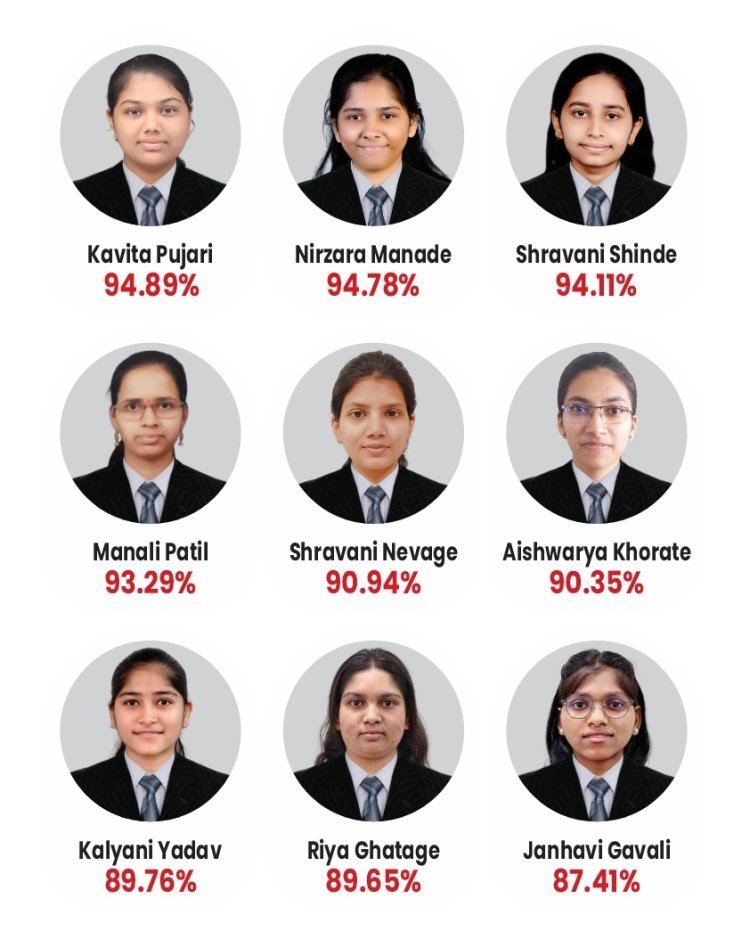 संजय घोडावत इन्स्टिट्यूटच्या पॉलिटेक्निक इंजिनिअरिंग हिवाळी परीक्षा २०२४ चा  उच्चांकीत निकाल