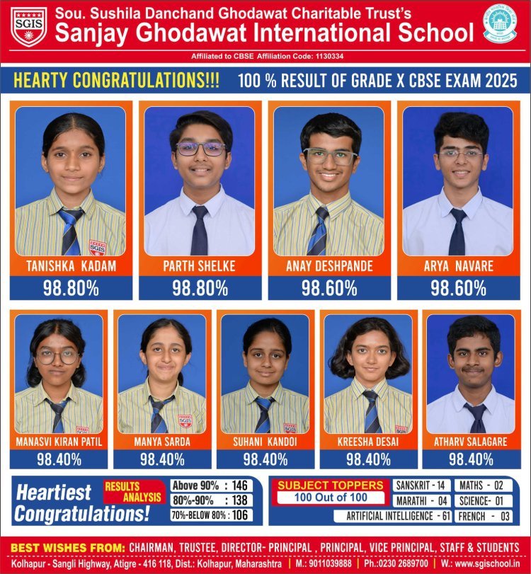 सीबीएसई 10 वी परीक्षेत संजय घोडावत इंटरनॅशनल स्कूलच्या विद्यार्थ्यांचे भव्य यश