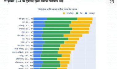 *ई-गव्हर्नन्समध्ये कोल्हापूर महानगरपालिकेचा तृतीय क्रमांक