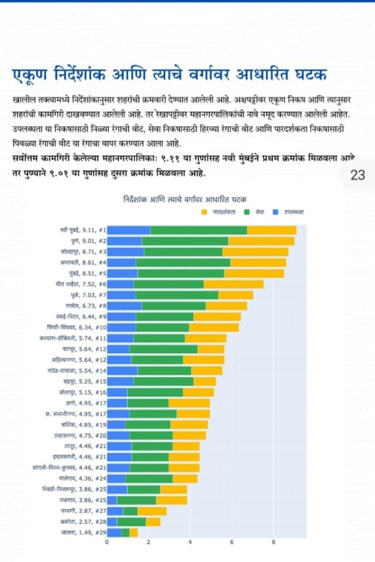 *ई-गव्हर्नन्समध्ये कोल्हापूर महानगरपालिकेचा तृतीय क्रमांक