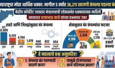 मागील 5 वर्षांत महाराष्ट्रात 36 हजार 211 खासगी कंपन्या बंद; केंद्र सरकारने लोकसभेत दिली माहिती, मुंबई-पुणे-ठाण्याला मोठा फटका!