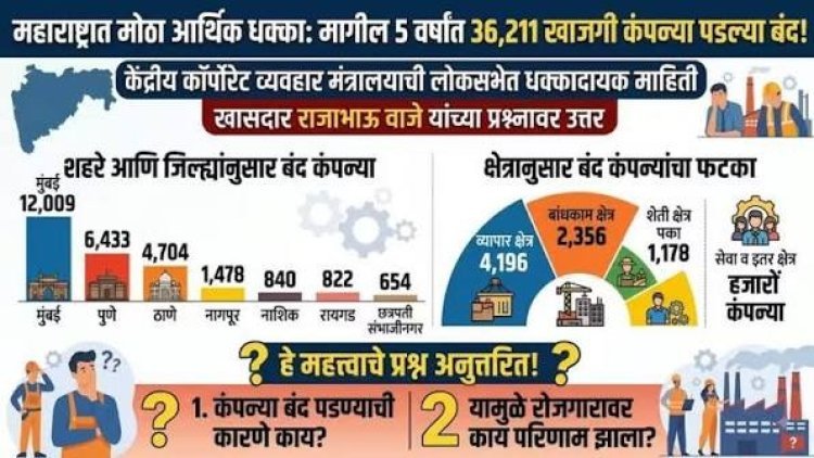 मागील 5 वर्षांत महाराष्ट्रात 36 हजार 211 खासगी कंपन्या बंद; केंद्र सरकारने लोकसभेत दिली माहिती, मुंबई-पुणे-ठाण्याला मोठा फटका!